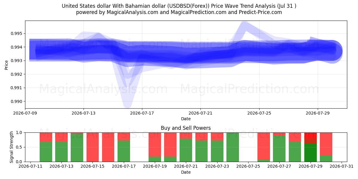  यूनाइटेड स्टेट्स डॉलर बहामियन डॉलर के साथ (USDBSD(Forex)) Support and Resistance area (30 Jul) 