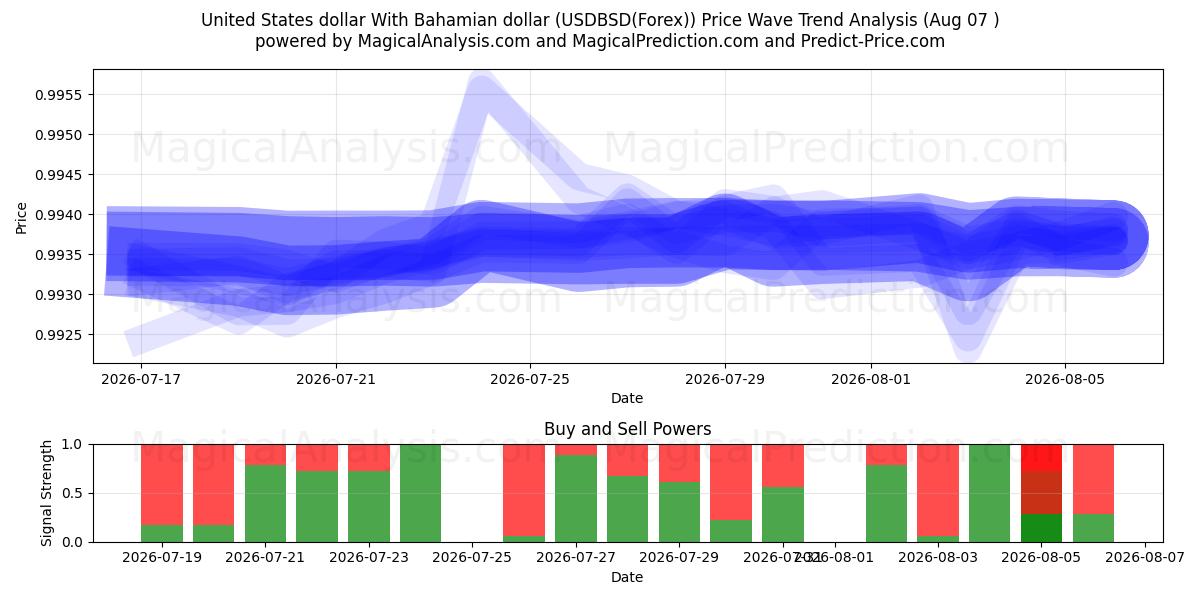  Amerikanske dollar med bahamanske dollar (USDBSD(Forex)) Support and Resistance area (06 Aug) 
