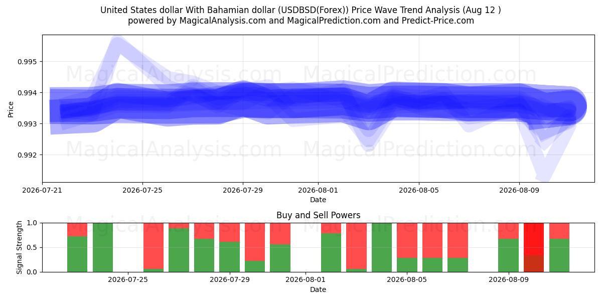  바하마 달러와 미국 달러 (USDBSD(Forex)) Support and Resistance area (11 Aug) 