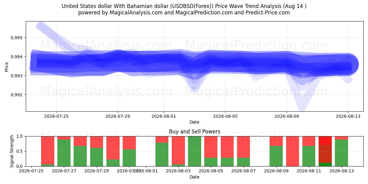  Amerikanske dollar Med bahamanske dollar (USDBSD(Forex)) Support and Resistance area (12 Aug) 