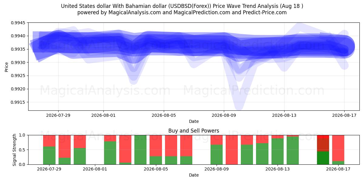 Dólar estadounidense Con dólar de las Bahamas (USDBSD(Forex)) Support and Resistance area (17 Aug) 