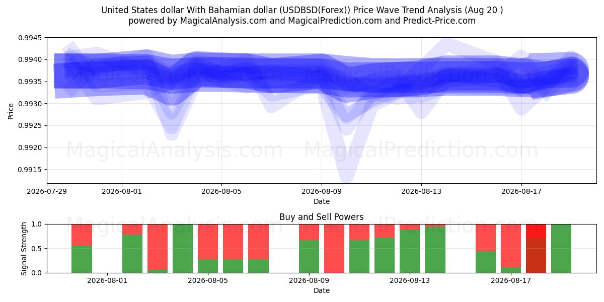  ABD Doları Bahama Doları ile (USDBSD(Forex)) Support and Resistance area (18 Aug) 