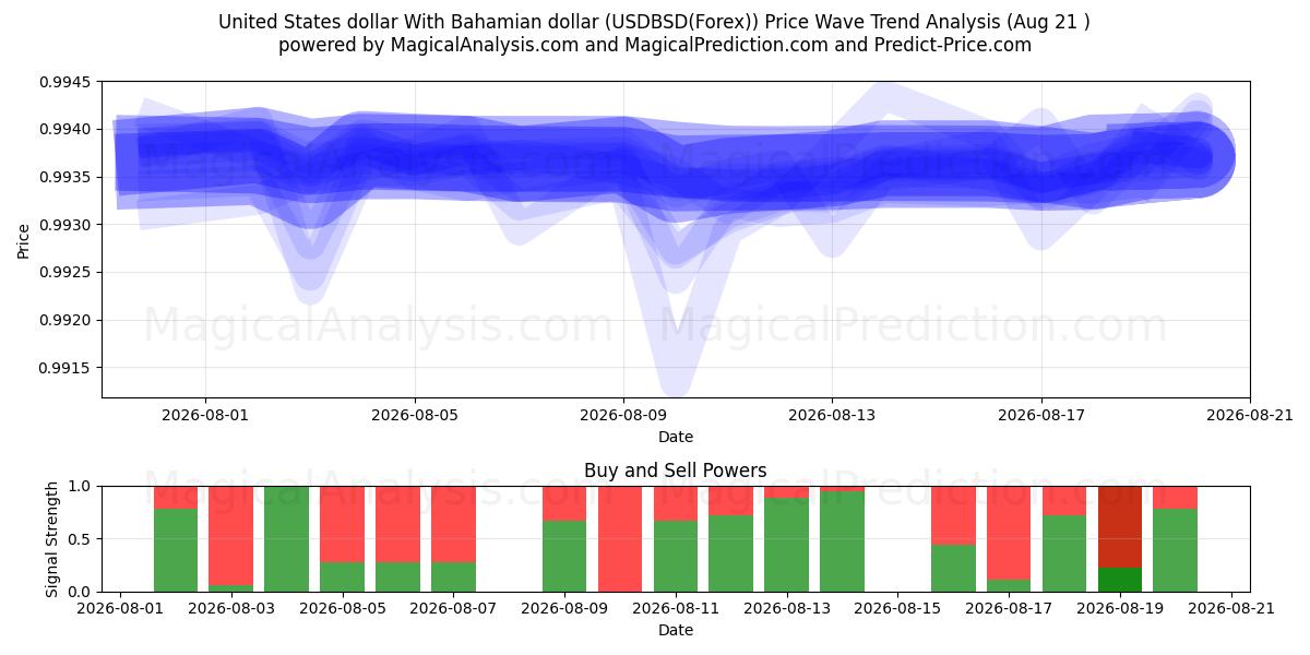 Dollar américain Avec dollar bahaméen (USDBSD(Forex)) Support and Resistance area (20 Aug) 