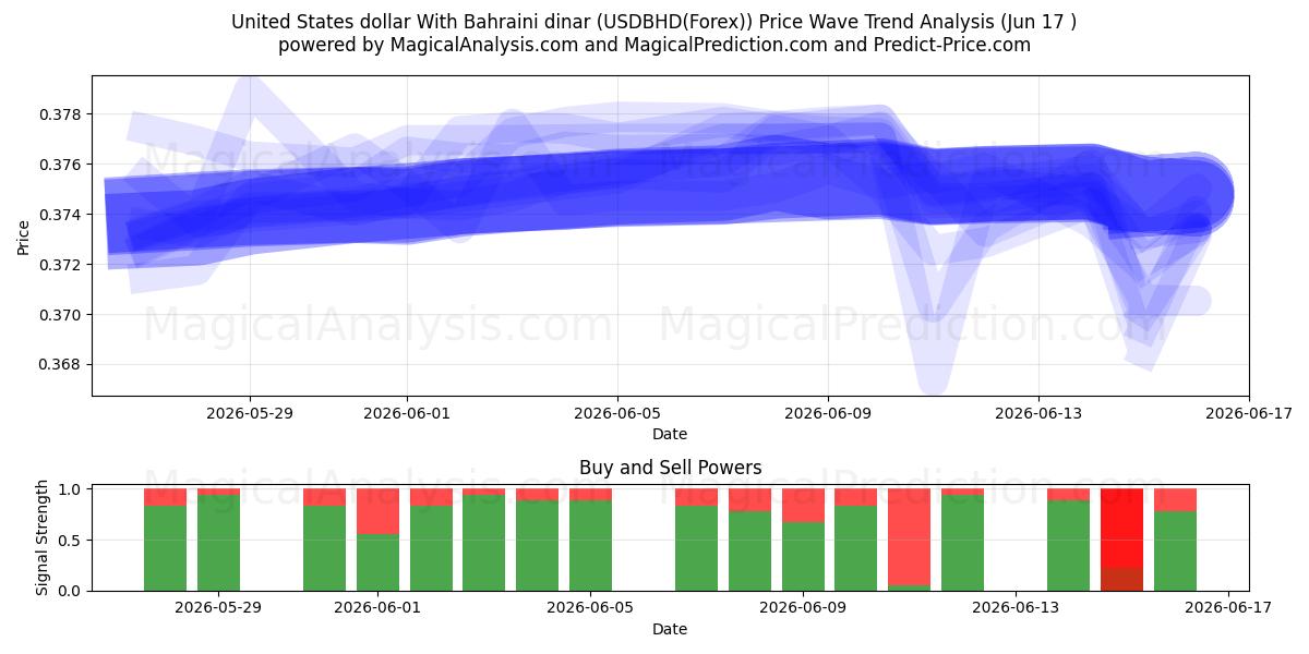  Доллар США к бахрейнскому динару (USDBHD(Forex)) Support and Resistance area (08 Jun) 
