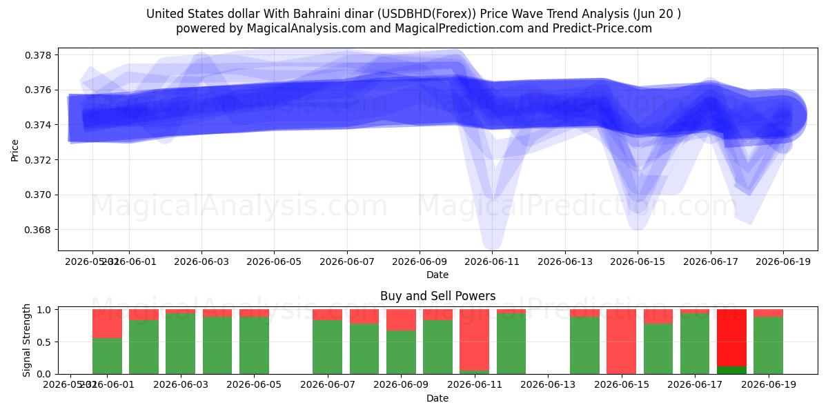 الدولار الأمريكي بالدينار البحريني (USDBHD(Forex)) Support and Resistance area (19 Jun) 