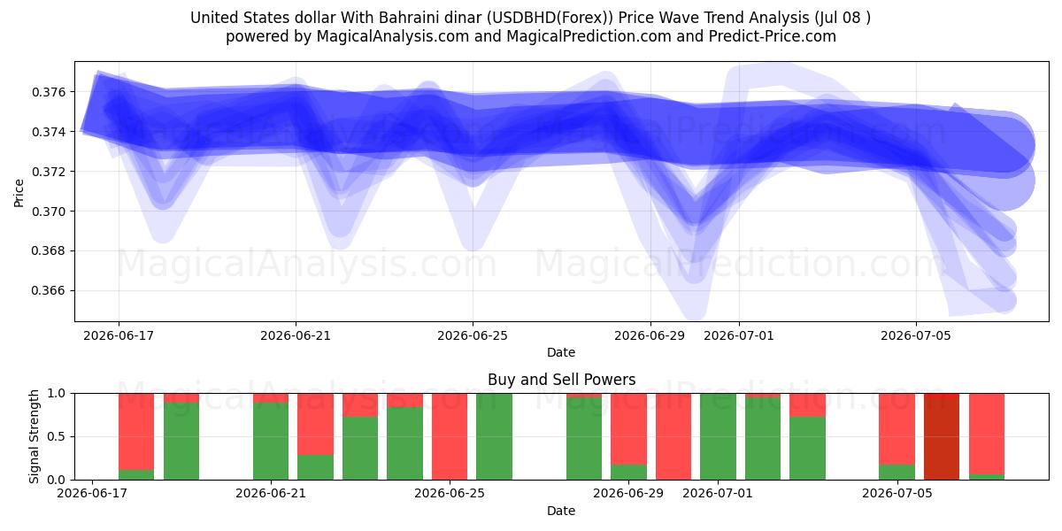  United States dollar With Bahraini dinar (USDBHD(Forex)) Support and Resistance area (07 Jul) 
