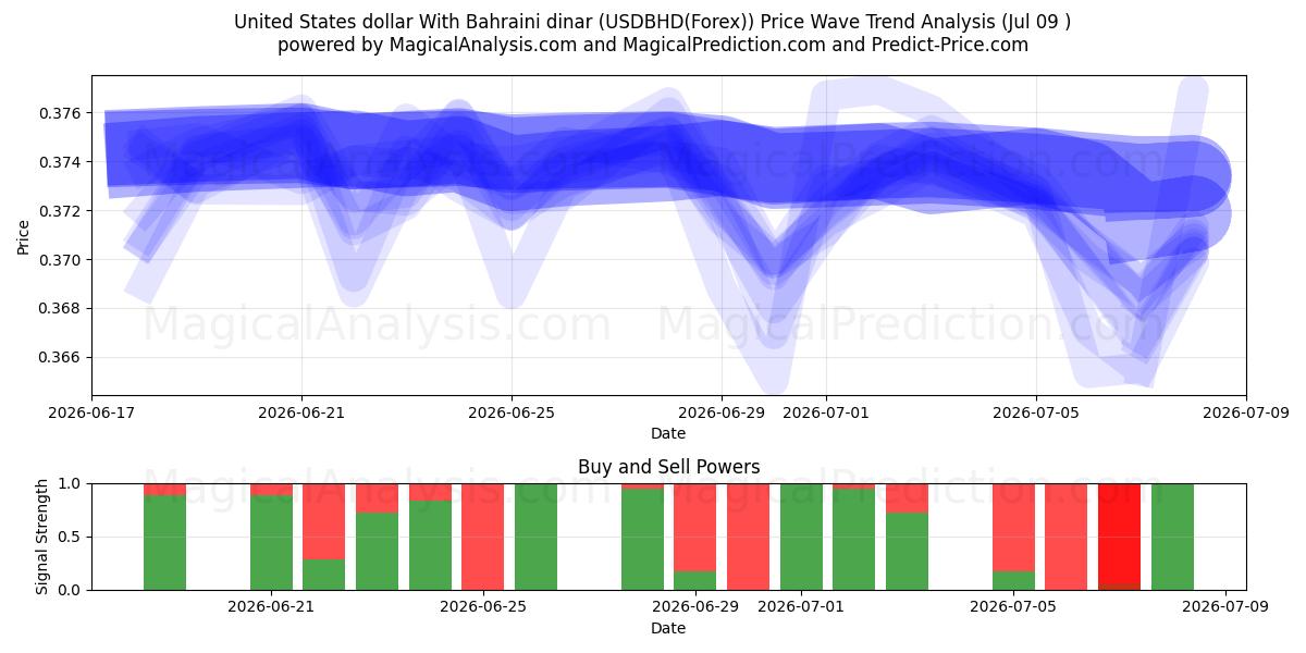  Dólar dos Estados Unidos Com Dinar do Bahrein (USDBHD(Forex)) Support and Resistance area (08 Jul) 