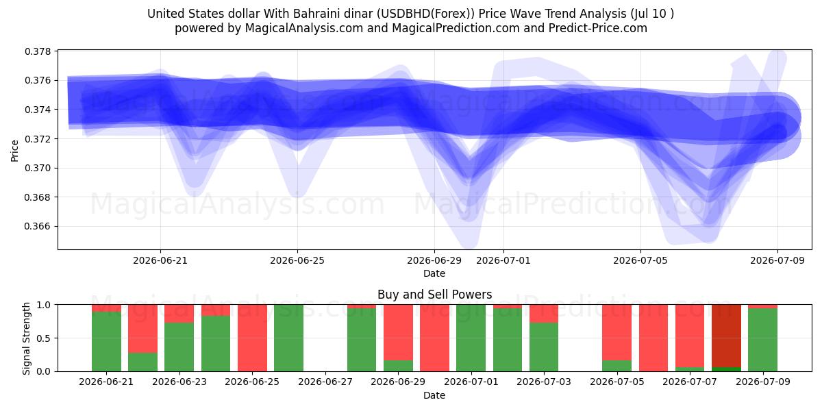  Dólar estadounidense Con dinar bahreiní (USDBHD(Forex)) Support and Resistance area (09 Jul) 