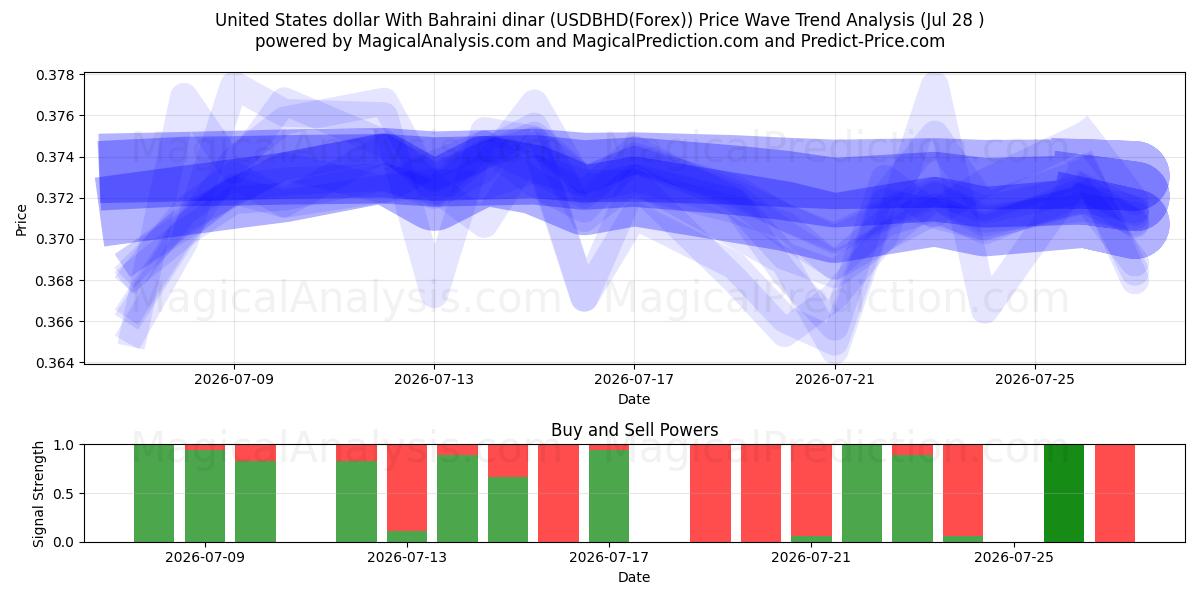 United States dollar With Bahraini dinar (USDBHD(Forex)) Support and Resistance area (27 Jul) 