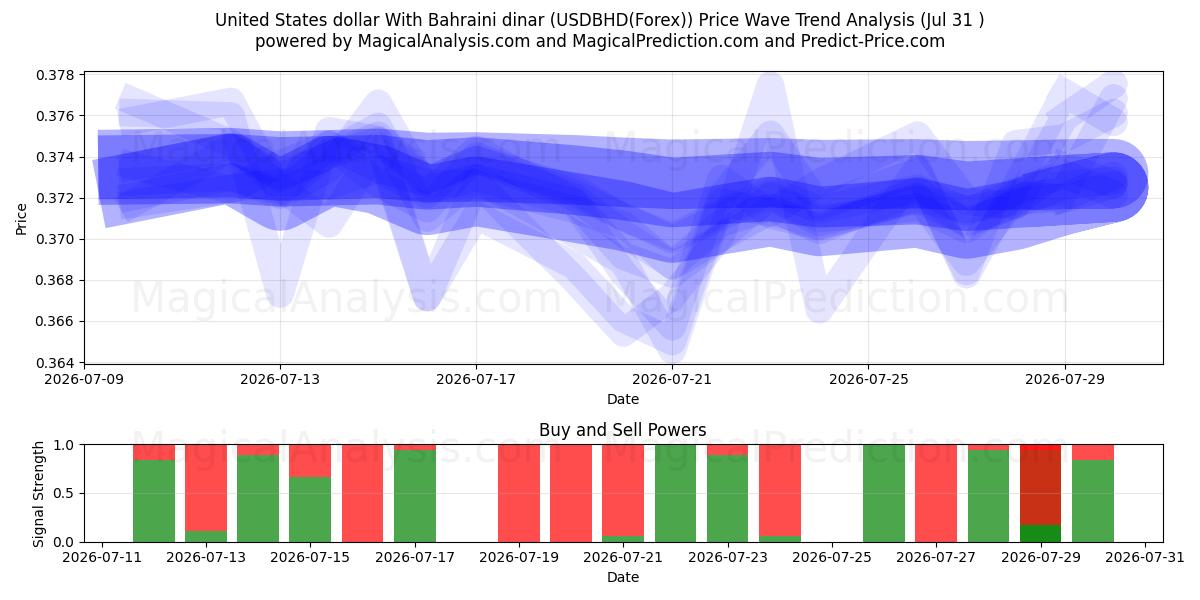  Dólar dos Estados Unidos Com Dinar do Bahrein (USDBHD(Forex)) Support and Resistance area (30 Jul) 