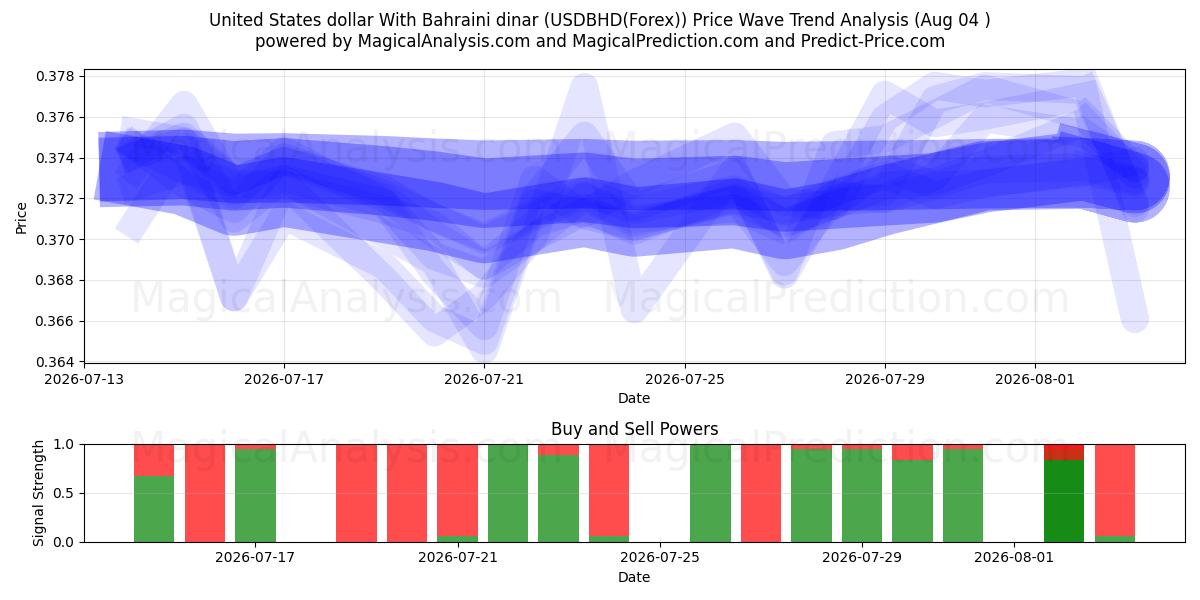  Dollar américain Avec Dinar bahreïni (USDBHD(Forex)) Support and Resistance area (03 Aug) 
