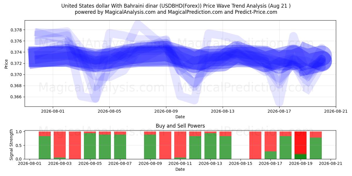  美元 与 巴林第纳尔 (USDBHD(Forex)) Support and Resistance area (18 Aug) 