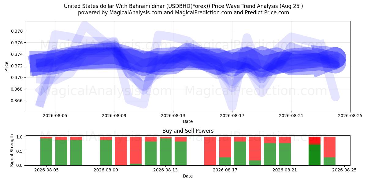  Dollar américain Avec Dinar bahreïni (USDBHD(Forex)) Support and Resistance area (24 Aug) 