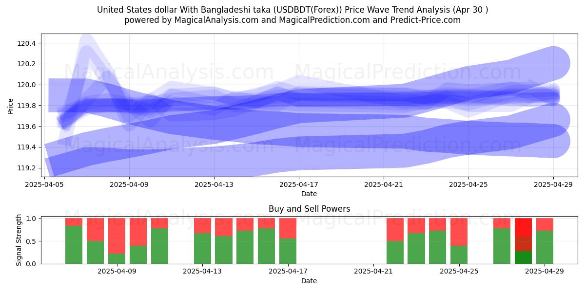  United States dollar With Bangladeshi taka (USDBDT(Forex)) Support and Resistance area (30 Apr) 