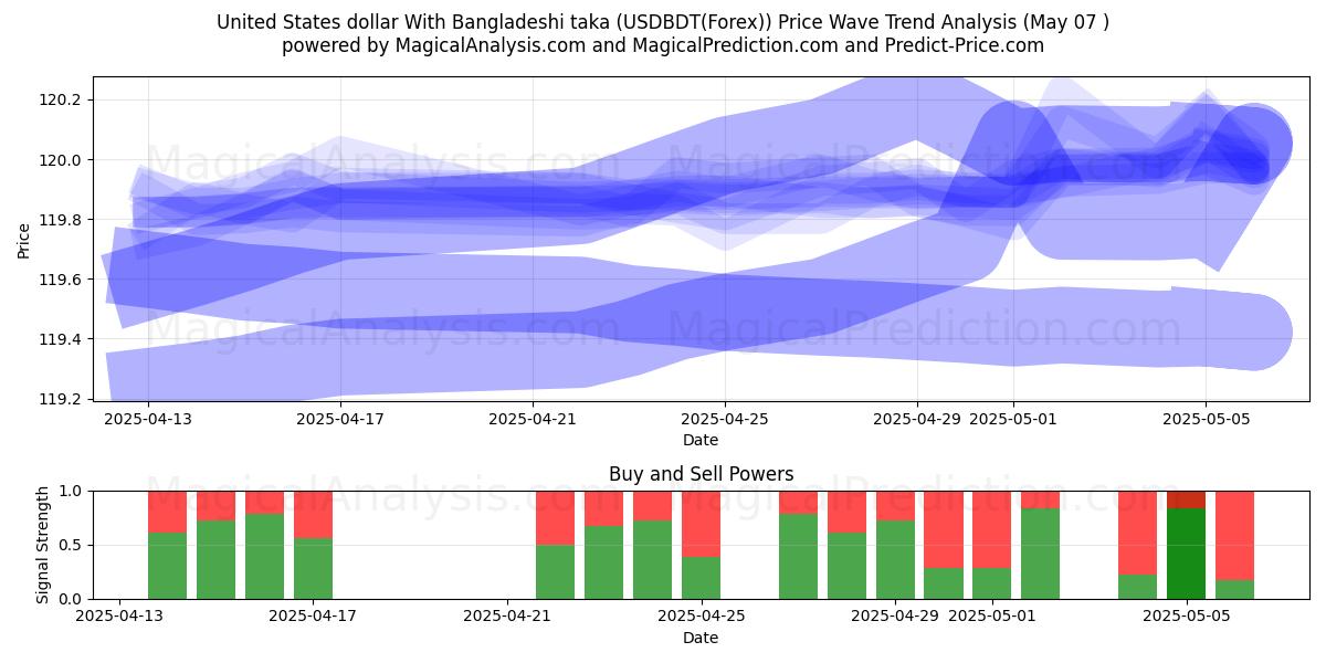  Dólar dos Estados Unidos Com Taka de Bangladesh (USDBDT(Forex)) Support and Resistance area (06 May) 