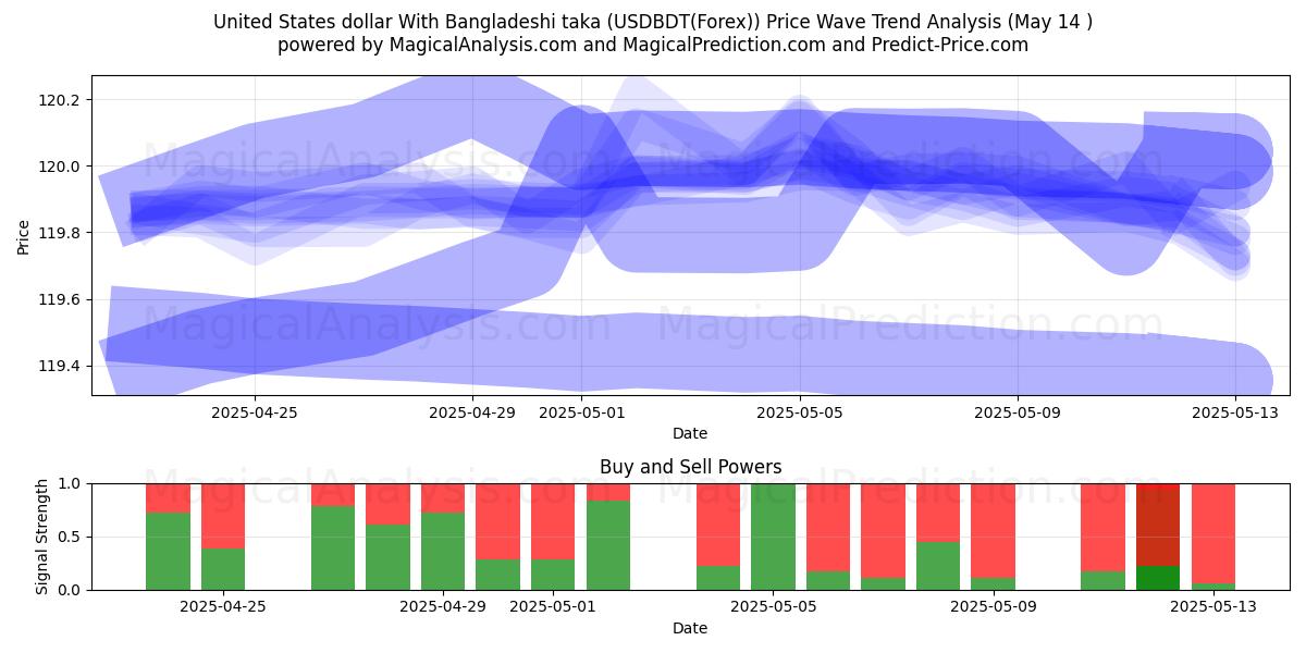  Dólar estadounidense Con taka bangladesí (USDBDT(Forex)) Support and Resistance area (14 May) 