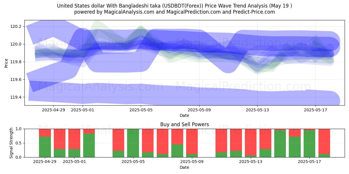  United States dollar With Bangladeshi taka (USDBDT(Forex)) Support and Resistance area (19 May) 