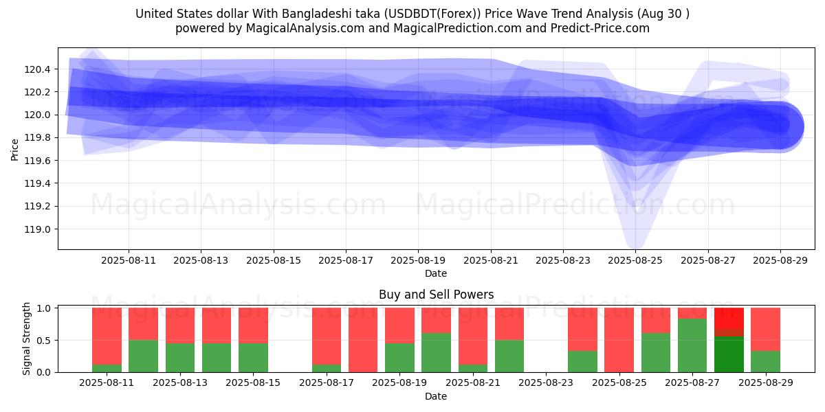  United States dollar With Bangladeshi taka (USDBDT(Forex)) Support and Resistance area (07 Aug) 