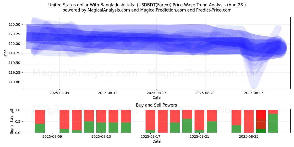  USA dollar med bangladeshisk taka (USDBDT(Forex)) Support and Resistance area (27 Aug) 