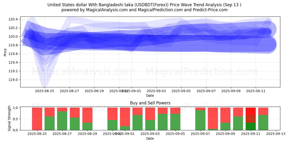  United States dollar With Bangladeshi taka (USDBDT(Forex)) Support and Resistance area (12 Sep) 