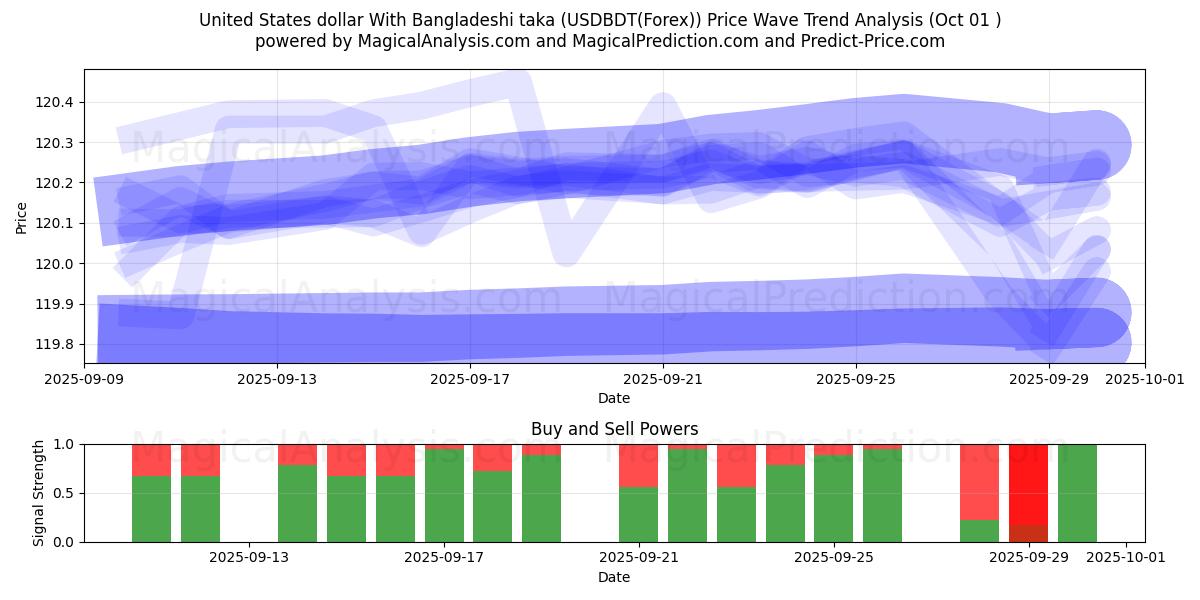  US-Dollar mit bangladeschischen Taka (USDBDT(Forex)) Support and Resistance area (30 Sep) 