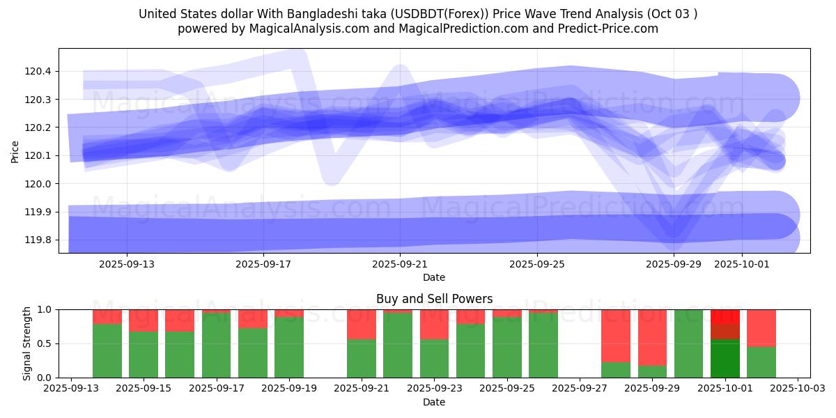  美元 与 孟加拉塔卡 (USDBDT(Forex)) Support and Resistance area (02 Oct) 