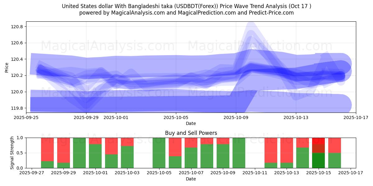 Amerikanske dollar med bangladeshisk taka (USDBDT(Forex)) Support and Resistance area (16 Oct) 
