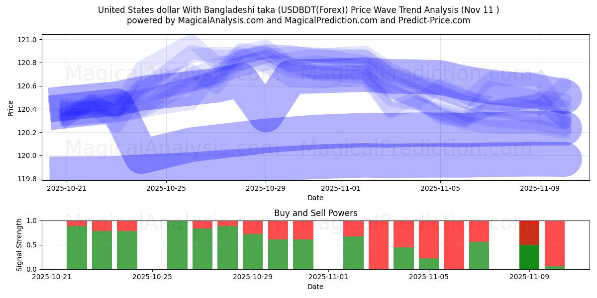  Yhdysvaltain dollari Bangladeshin takalla (USDBDT(Forex)) Support and Resistance area (10 Nov) 