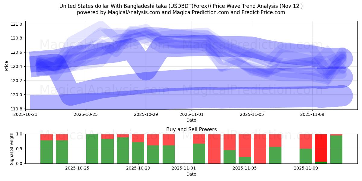  美元 与 孟加拉塔卡 (USDBDT(Forex)) Support and Resistance area (11 Nov) 