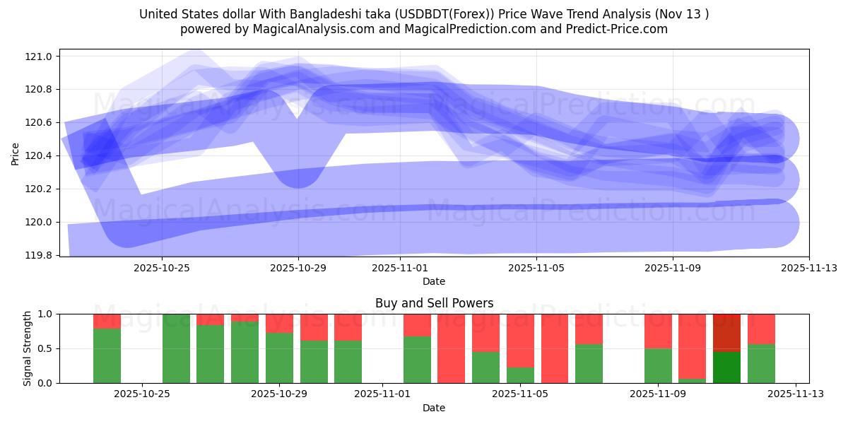  United States dollar With Bangladeshi taka (USDBDT(Forex)) Support and Resistance area (12 Nov) 