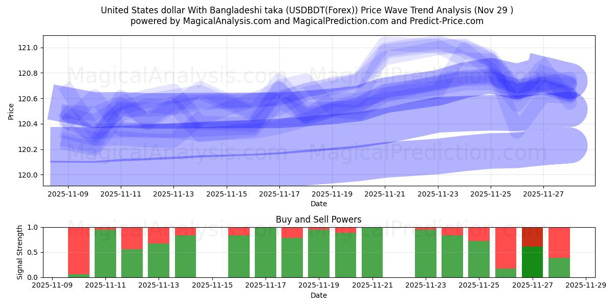  United States dollar With Bangladeshi taka (USDBDT(Forex)) Support and Resistance area (28 Nov) 