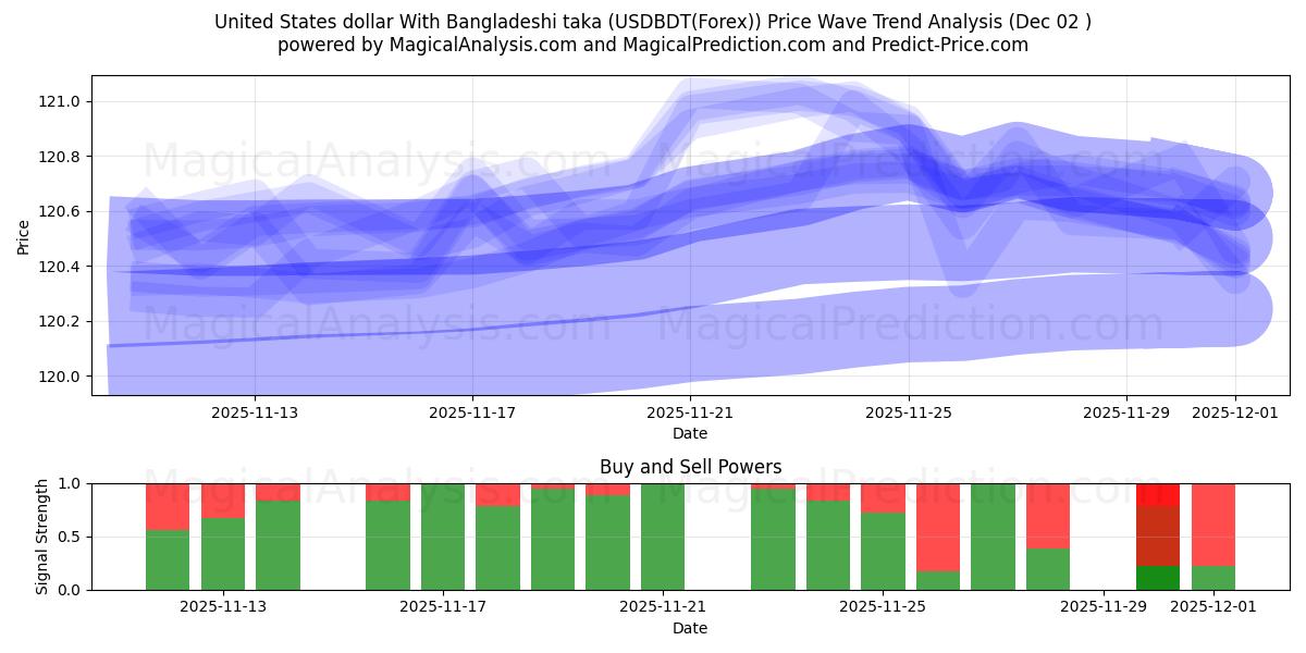  Yhdysvaltain dollari Bangladeshin takalla (USDBDT(Forex)) Support and Resistance area (01 Dec) 