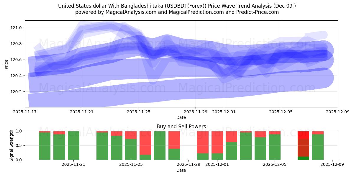  United States dollar With Bangladeshi taka (USDBDT(Forex)) Support and Resistance area (08 Dec) 