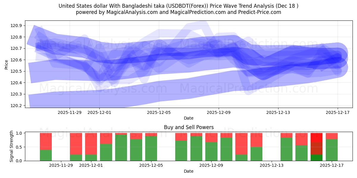  United States dollar With Bangladeshi taka (USDBDT(Forex)) Support and Resistance area (16 Dec) 