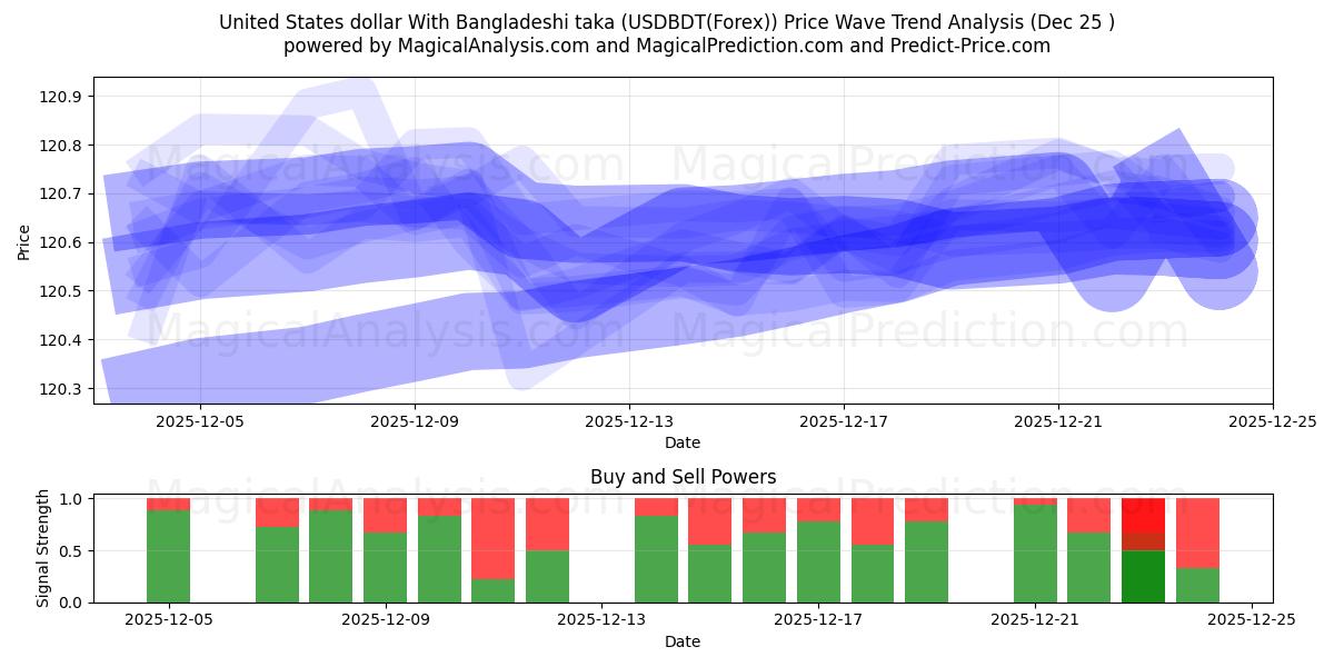  United States dollar With Bangladeshi taka (USDBDT(Forex)) Support and Resistance area (24 Dec) 