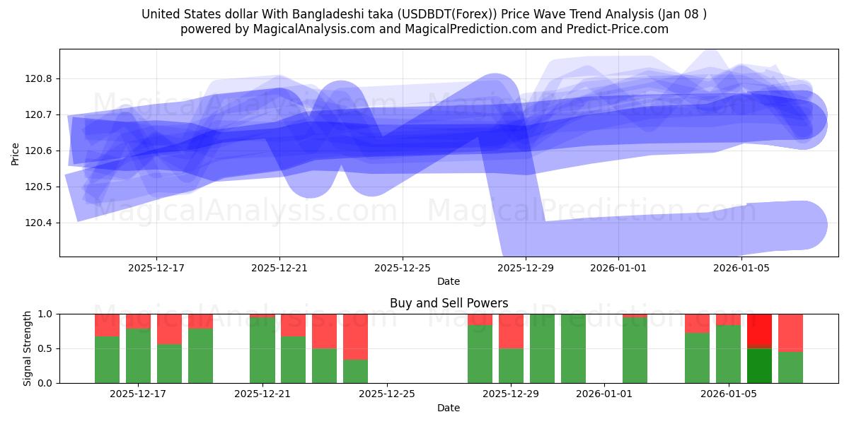  United States dollar With Bangladeshi taka (USDBDT(Forex)) Support and Resistance area (07 Jan) 