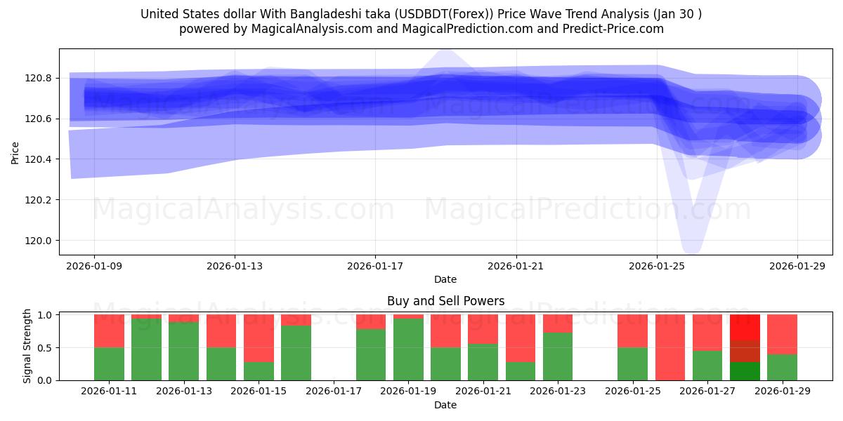  Dólar estadounidense Con taka bangladesí (USDBDT(Forex)) Support and Resistance area (29 Jan) 