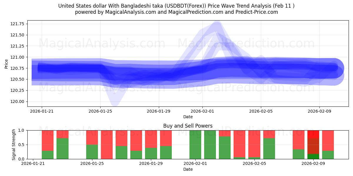  United States dollar With Bangladeshi taka (USDBDT(Forex)) Support and Resistance area (10 Feb) 
