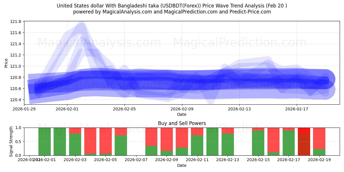  Amerikanske dollar med bangladeshisk taka (USDBDT(Forex)) Support and Resistance area (19 Feb) 