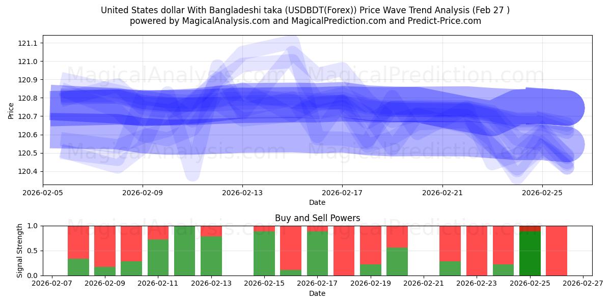  Yhdysvaltain dollari Bangladeshin takalla (USDBDT(Forex)) Support and Resistance area (26 Feb) 