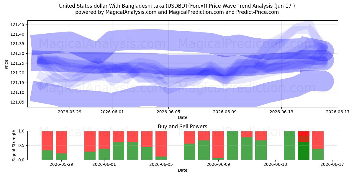  USA dollar med bangladeshisk taka (USDBDT(Forex)) Support and Resistance area (16 Jun) 