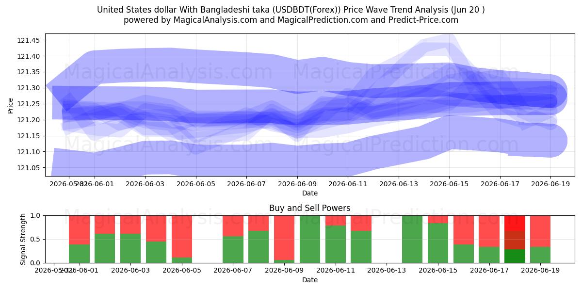  Yhdysvaltain dollari Bangladeshin takalla (USDBDT(Forex)) Support and Resistance area (19 Jun) 