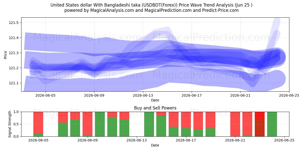  دلار آمریکا با تاکای بنگلادشی (USDBDT(Forex)) Support and Resistance area (24 Jun) 