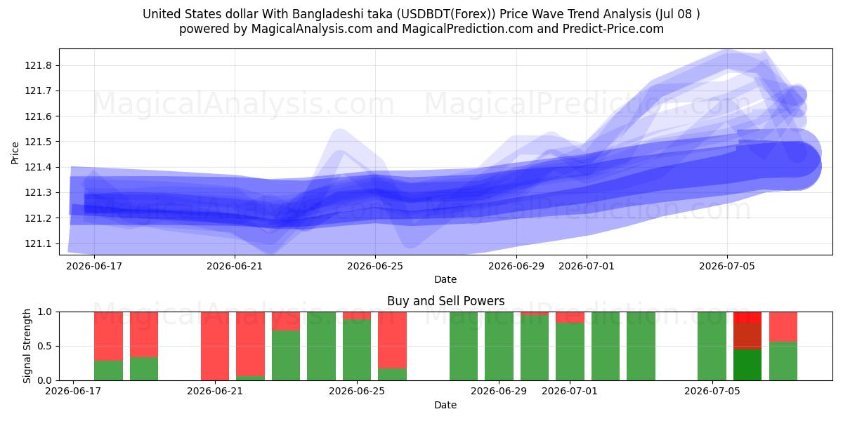  دولار الولايات المتحدة مع التاكا البنغلاديشي (USDBDT(Forex)) Support and Resistance area (07 Jul) 