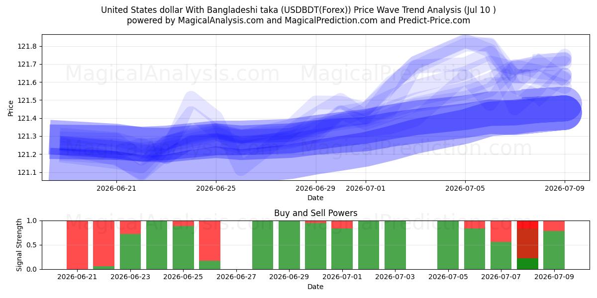  Yhdysvaltain dollari Bangladeshin takalla (USDBDT(Forex)) Support and Resistance area (09 Jul) 