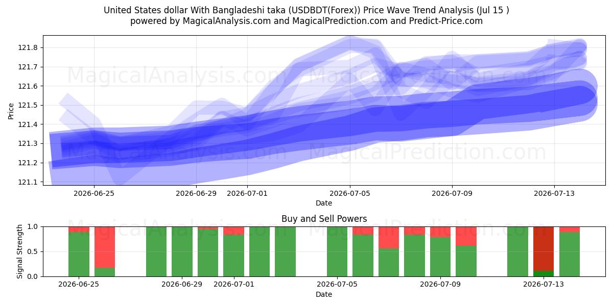 美元 与 孟加拉塔卡 (USDBDT(Forex)) Support and Resistance area (14 Jul) 