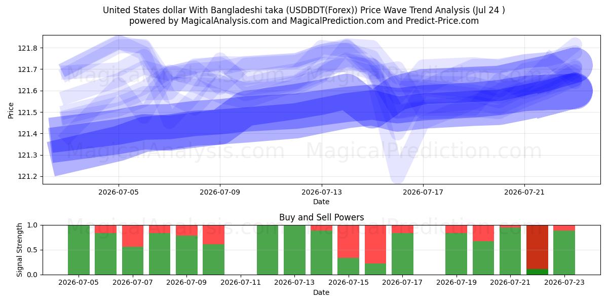  Dollaro degli Stati Uniti Con taka del Bangladesh (USDBDT(Forex)) Support and Resistance area (23 Jul) 