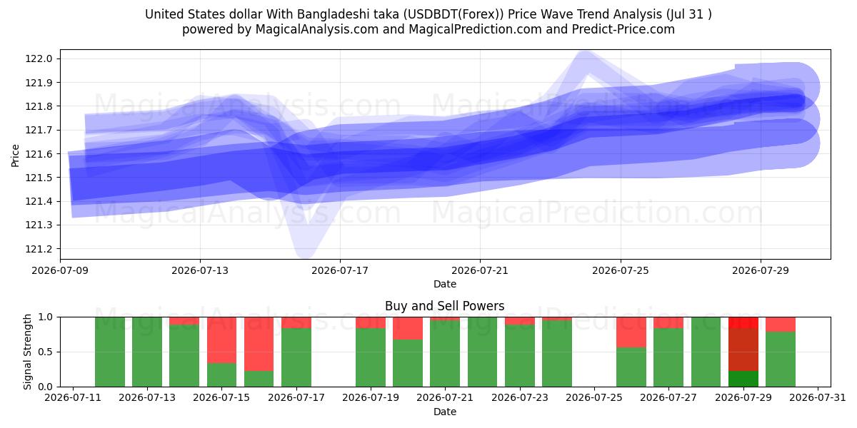  Yhdysvaltain dollari Bangladeshin takalla (USDBDT(Forex)) Support and Resistance area (30 Jul) 
