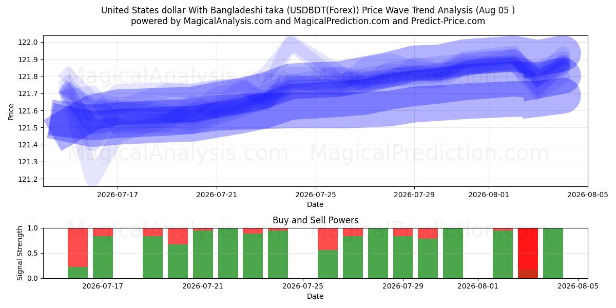  美元 与 孟加拉塔卡 (USDBDT(Forex)) Support and Resistance area (04 Aug) 