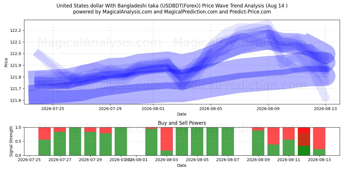  Dólar estadounidense Con taka bangladesí (USDBDT(Forex)) Support and Resistance area (13 Aug) 